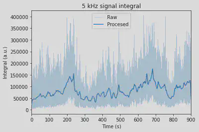 Time evolution of the 5 kHz signal intensity