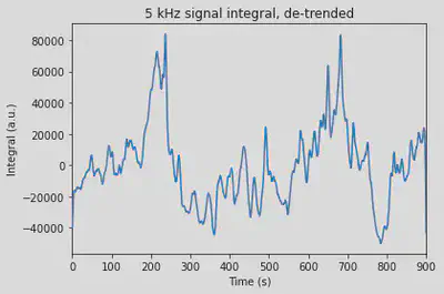 Linear de-trending helps to identify oscillations