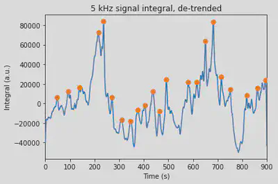 Local maxima show periodicity