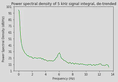 Power spectral density reveals a 6 Hz component