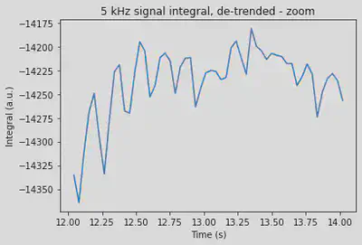 Zoom in to time evolution of the processed 5 kHz signal intensity