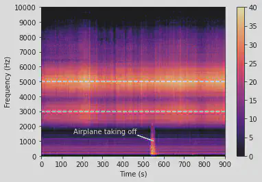 Spectrogram of the audio sample shows a main frequency and a minor one