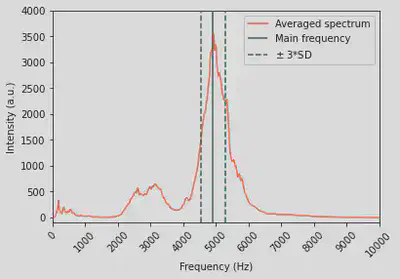 Averaged spectrogram showing spectral range to integrate